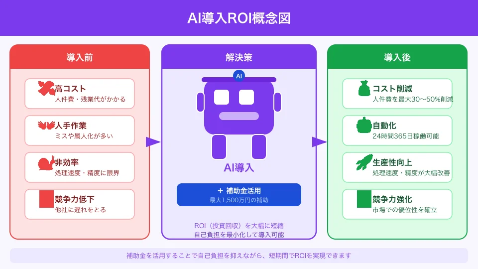 AI導入のROI(投資対効果)概念図