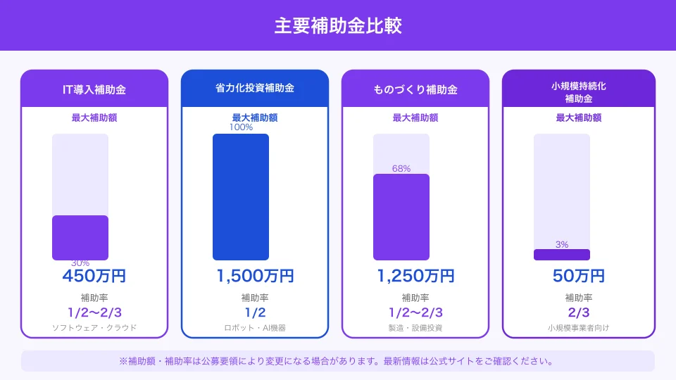 美容室・サロンで活用できる補助金の比較表