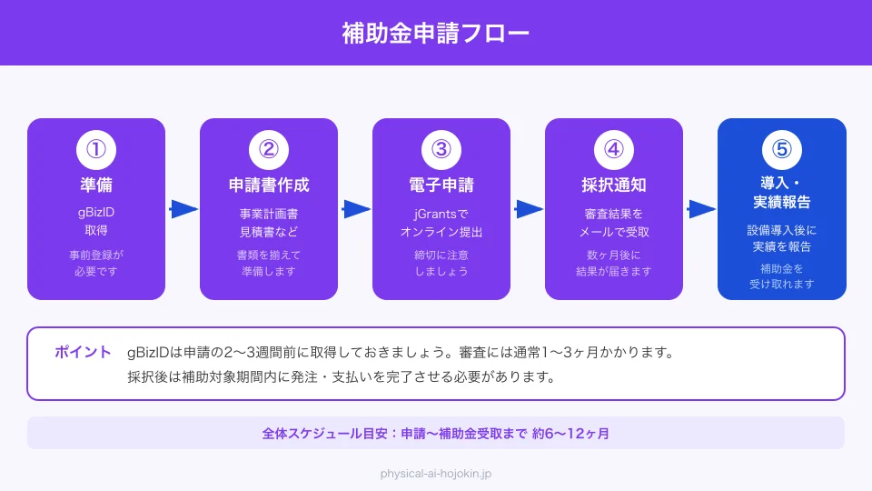 補助金申請から導入までのフロー図